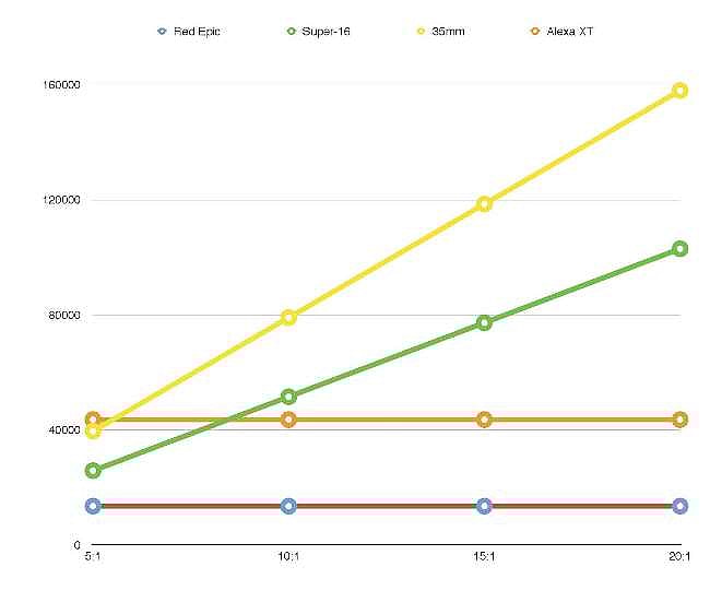 Shooting ratio adjustment chart for a 90-minute film with a 30-day shoot